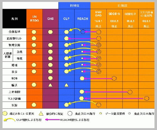 新旧化学品制度比較