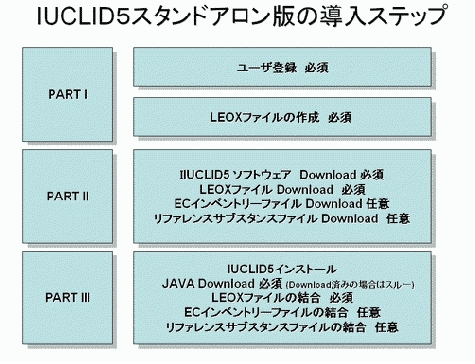 IUCLID導入ステップ