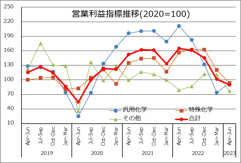 企業業績(主要29社連結)指数