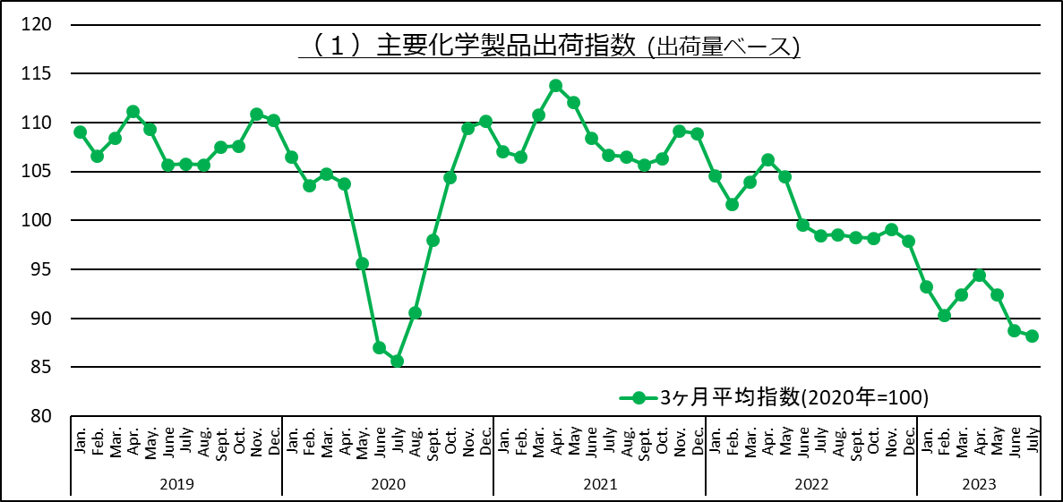 主要化学品出荷指数