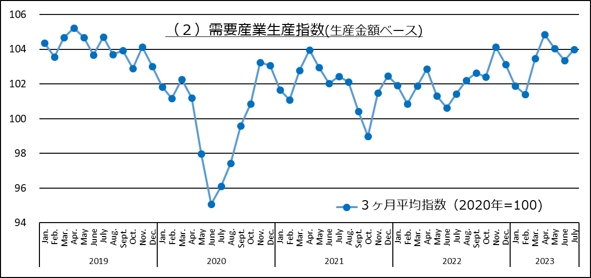 需要産業生産指数