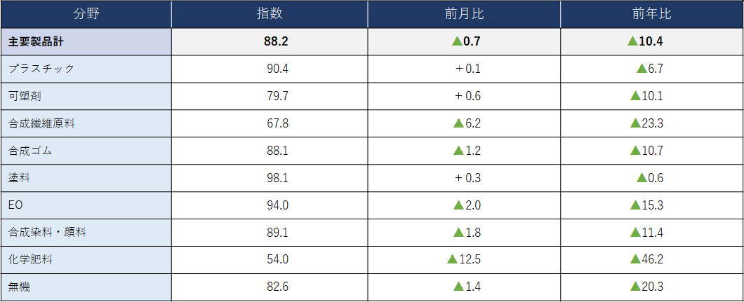(参考)主要化学製品分野別出荷指数