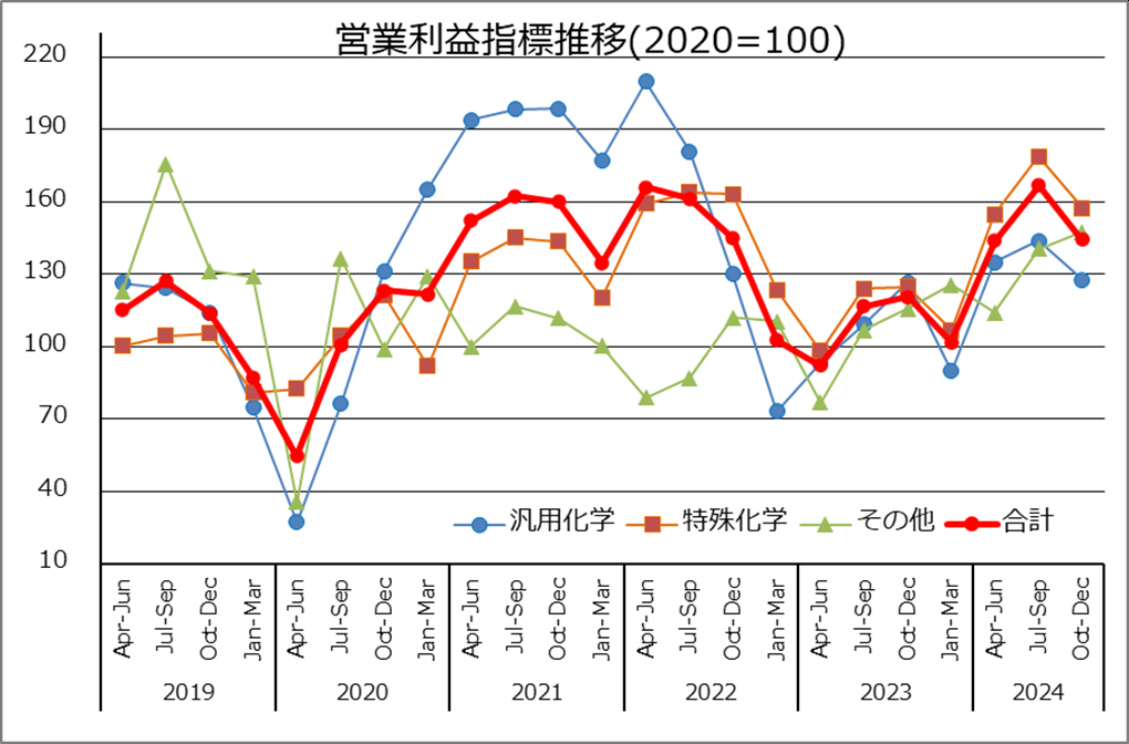 企業業績(主要28社連結)指数