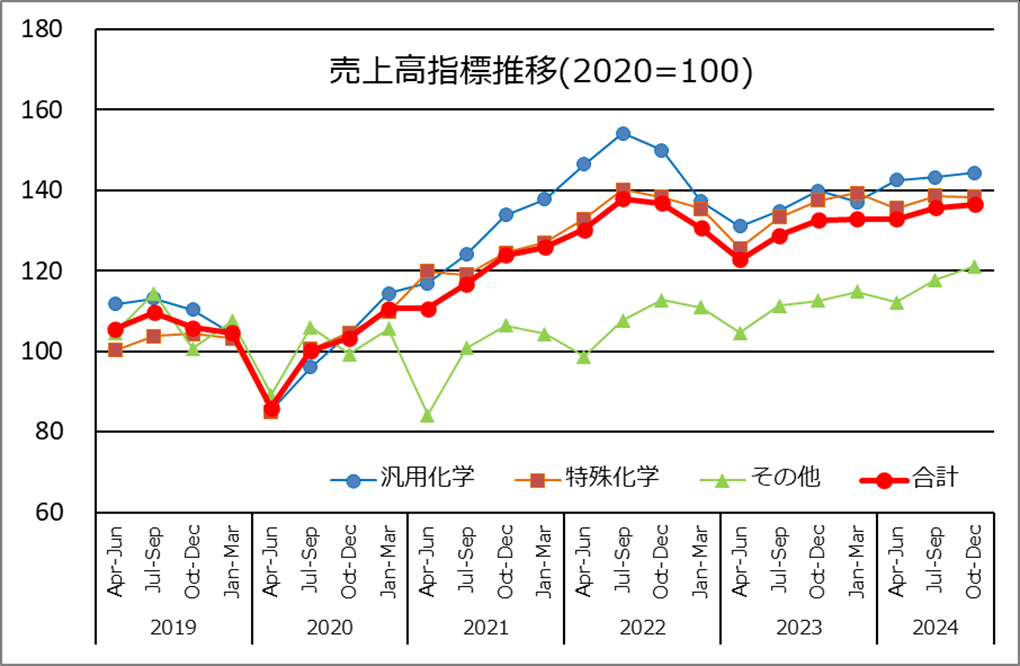 企業業績(主要28社連結)指数