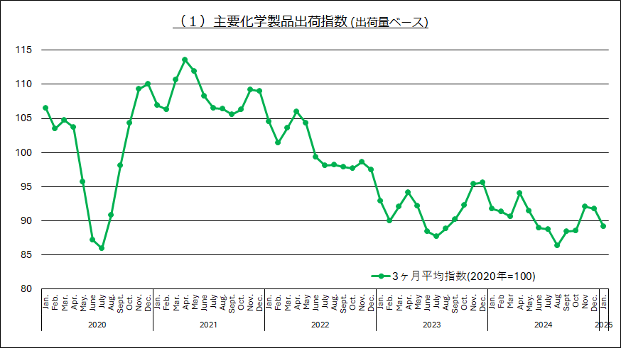 主要化学品出荷指数