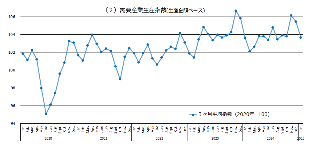 需要産業生産指数