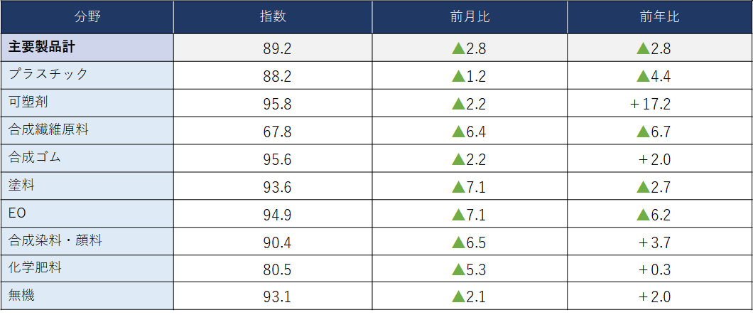 (参考)主要化学製品分野別出荷指数
