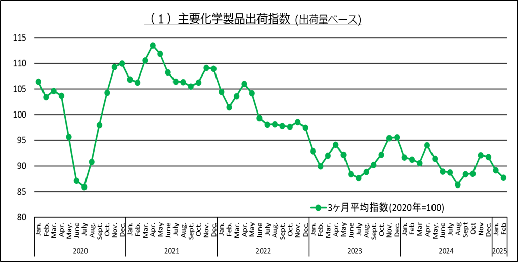 主要化学品出荷指数
