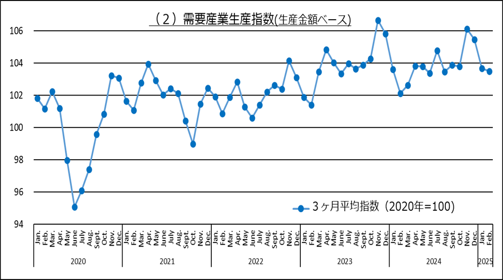需要産業生産指数