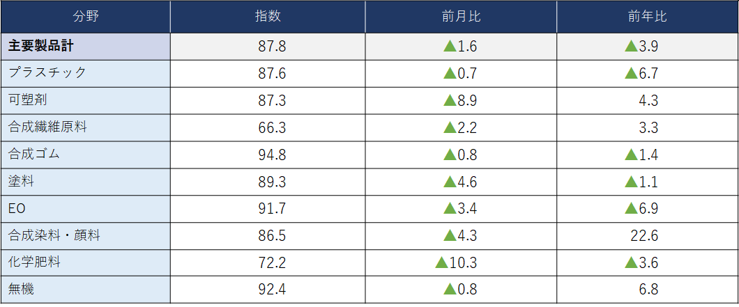 (参考)主要化学製品分野別出荷指数