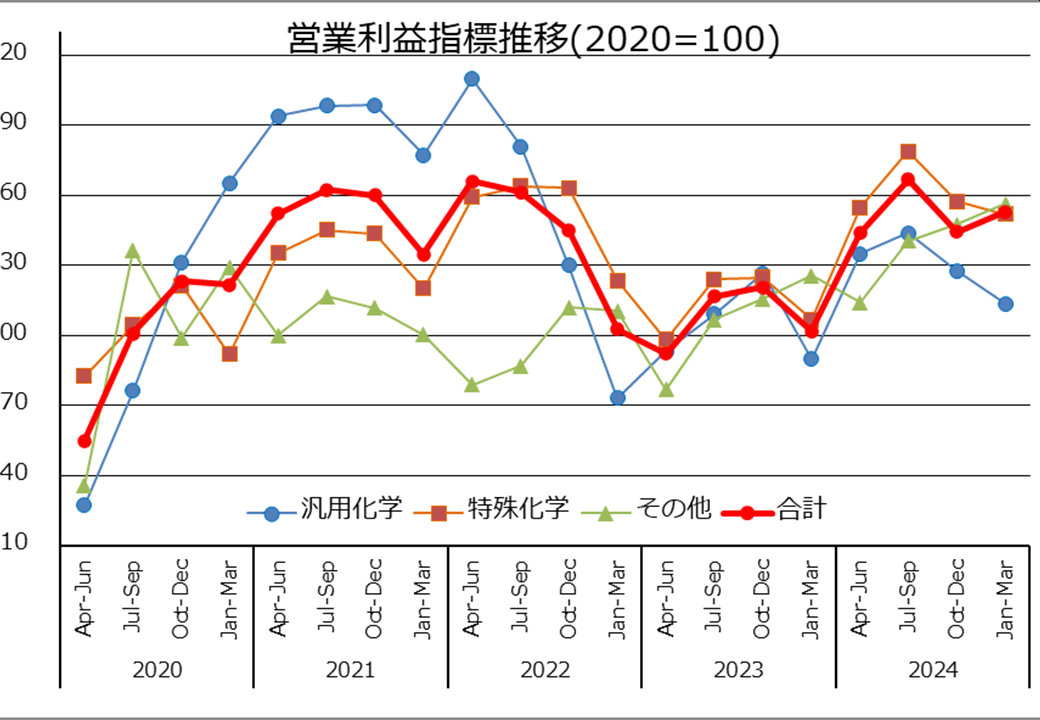 企業業績(主要28社連結)指数