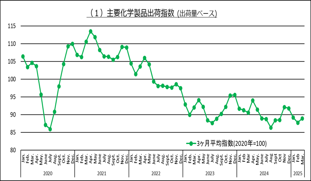 主要化学品出荷指数