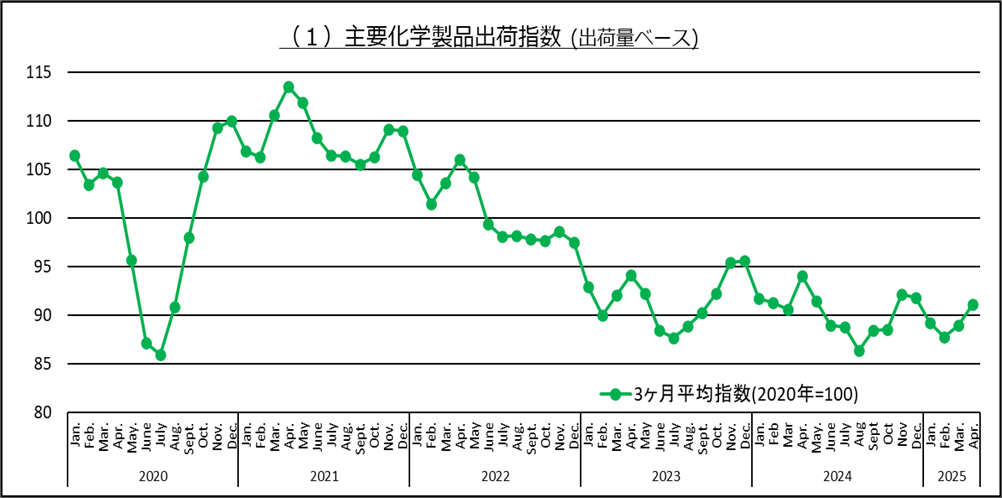 主要化学品出荷指数