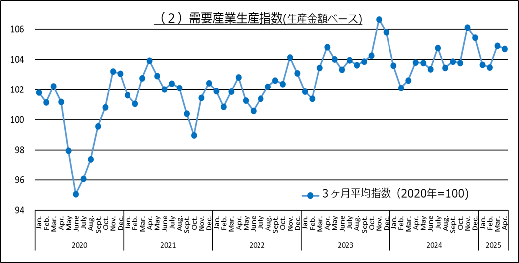 需要産業生産指数