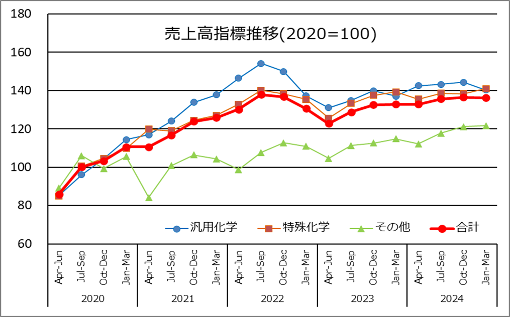 企業業績(主要28社連結)指数
