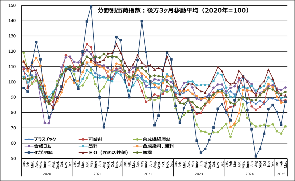 (参考)主要化学製品分野別出荷指数