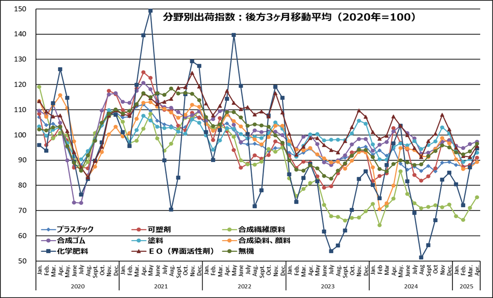 企業業績(主要28社連結)指数