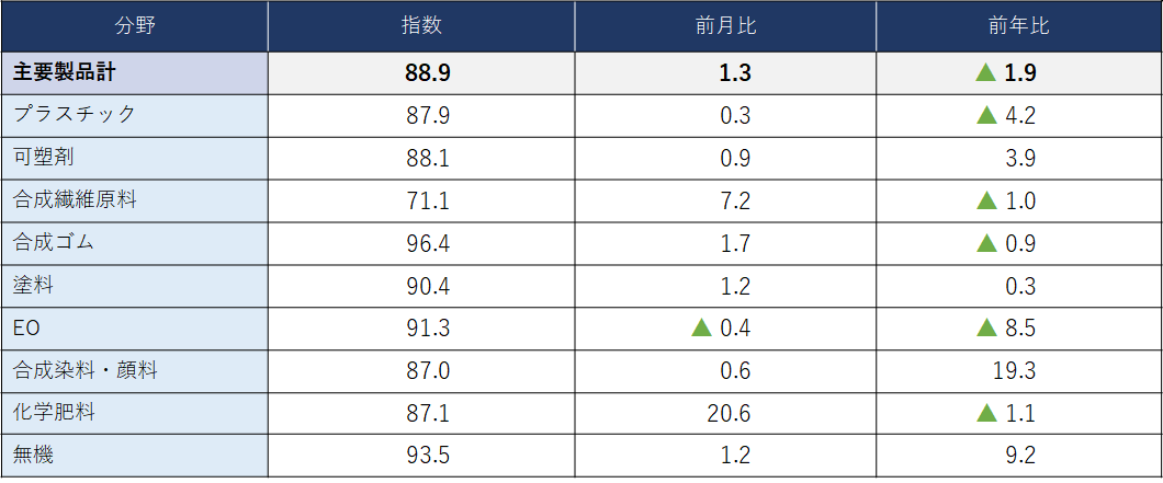 (参考)主要化学製品分野別出荷指数
