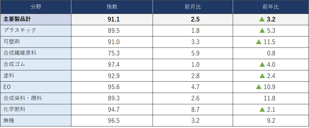 企業業績(主要28社連結)指数