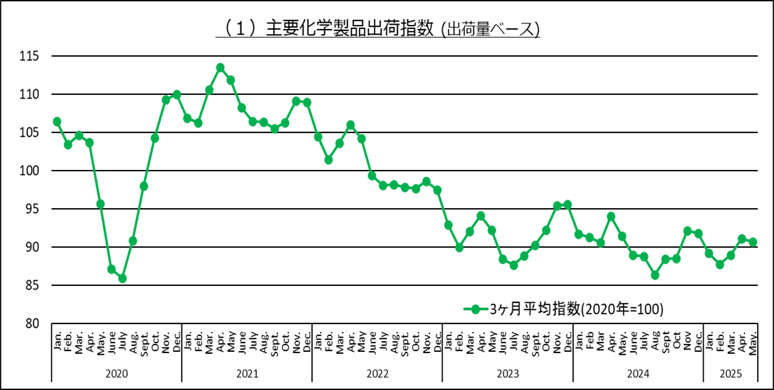 主要化学品出荷指数