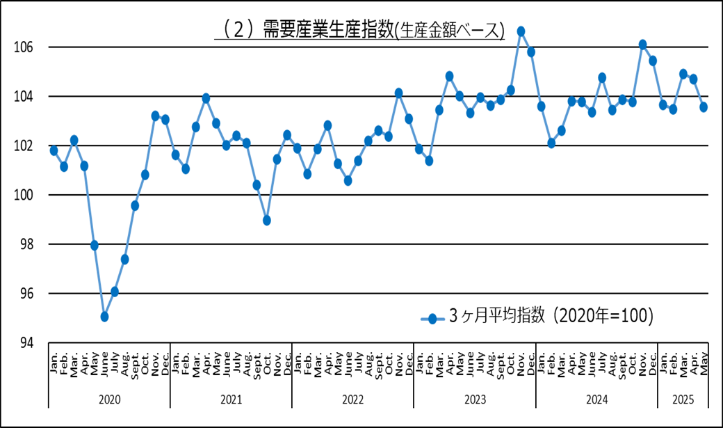 需要産業生産指数