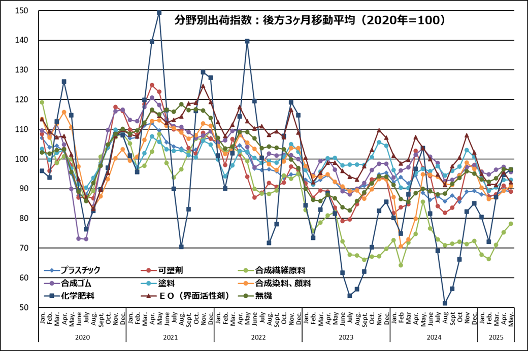 (参考)主要化学製品分野別出荷指数