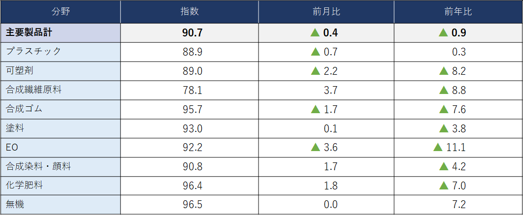 (参考)主要化学製品分野別出荷指数