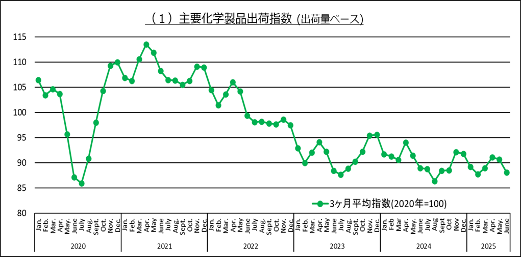 主要化学品出荷指数