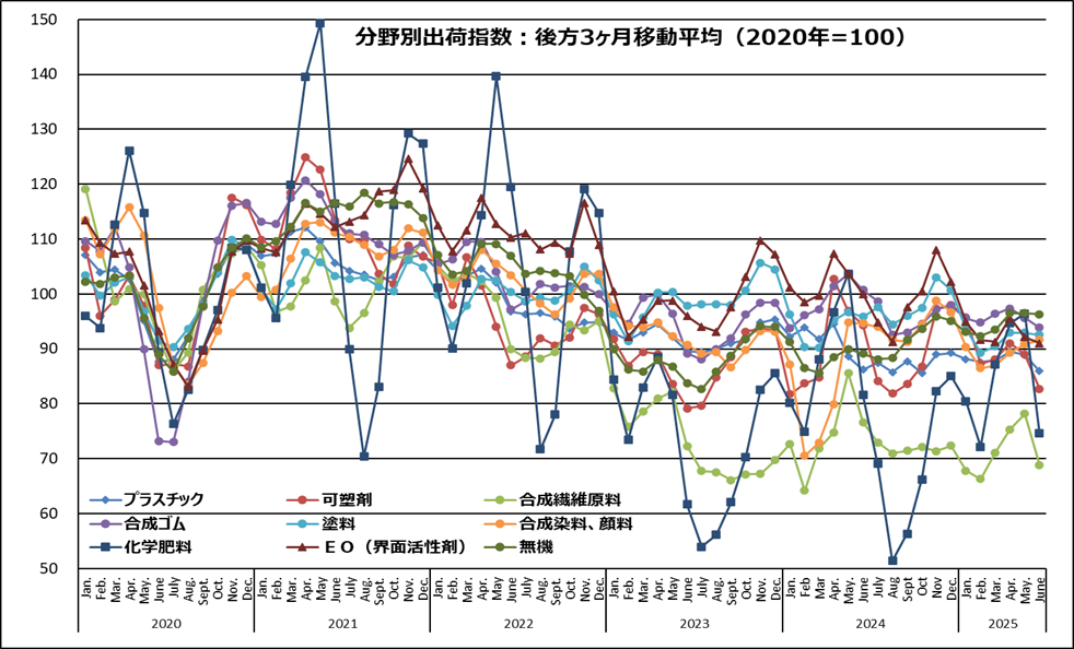(参考)主要化学製品分野別出荷指数