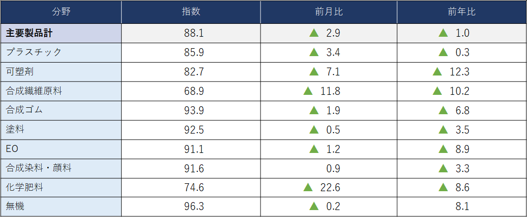 (参考)主要化学製品分野別出荷指数