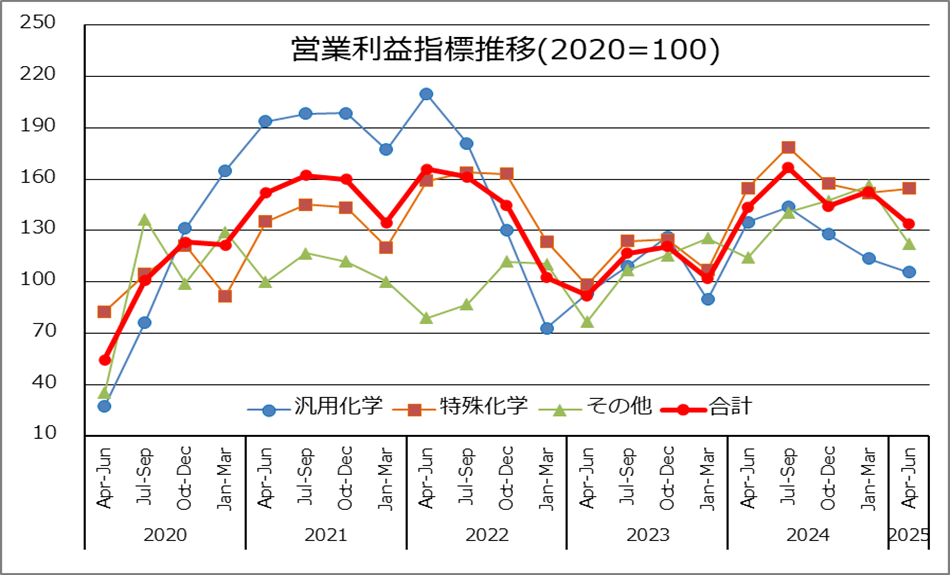 企業業績(主要28社連結)指数