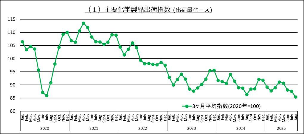 主要化学品出荷指数
