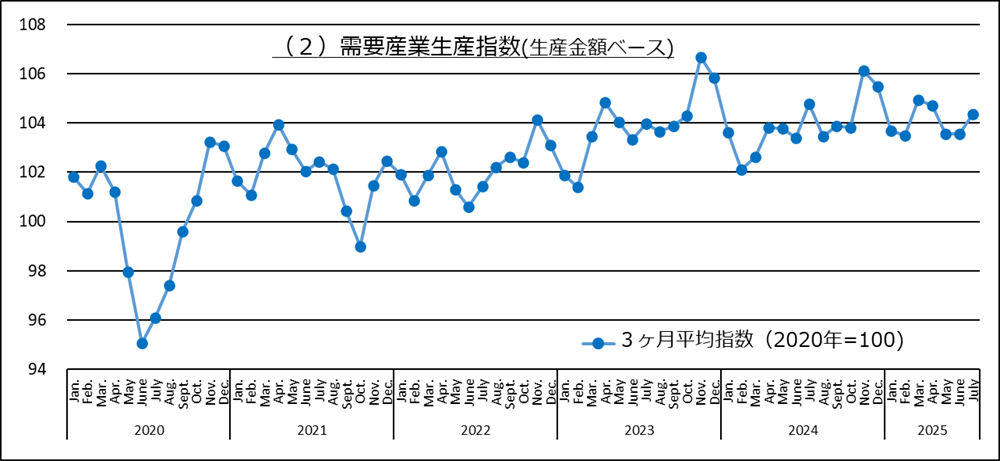 需要産業生産指数
