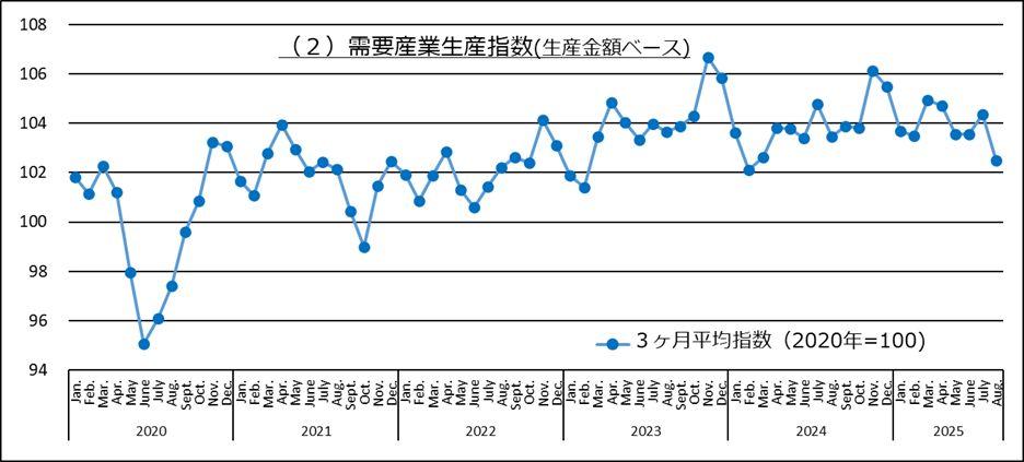 需要産業生産指数