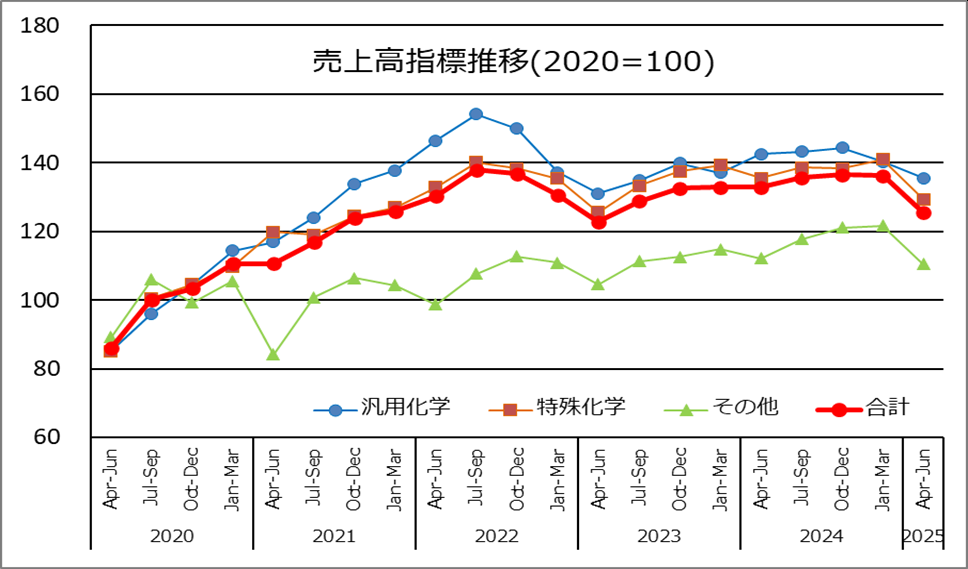 企業業績(主要28社連結)指数