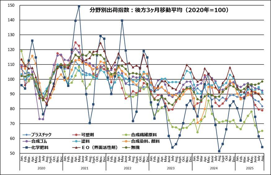 (参考)主要化学製品分野別出荷指数