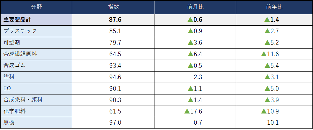 (参考)主要化学製品分野別出荷指数