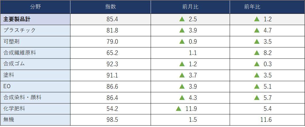 (参考)主要化学製品分野別出荷指数