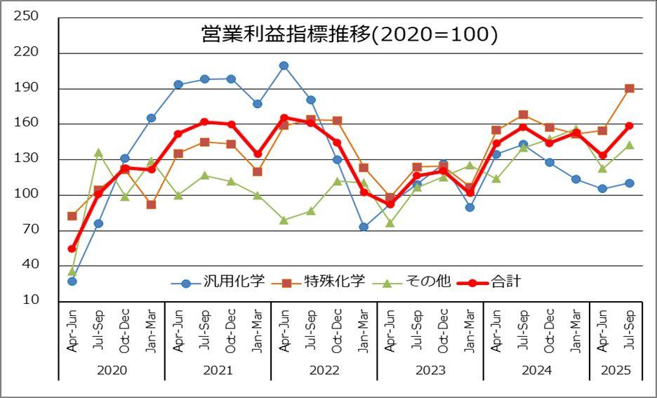 企業業績(主要28社連結)指数