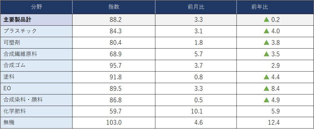 参考）主要化学製品分野別出荷指数 | JCIA 一般社団法人 日本化学工業協会