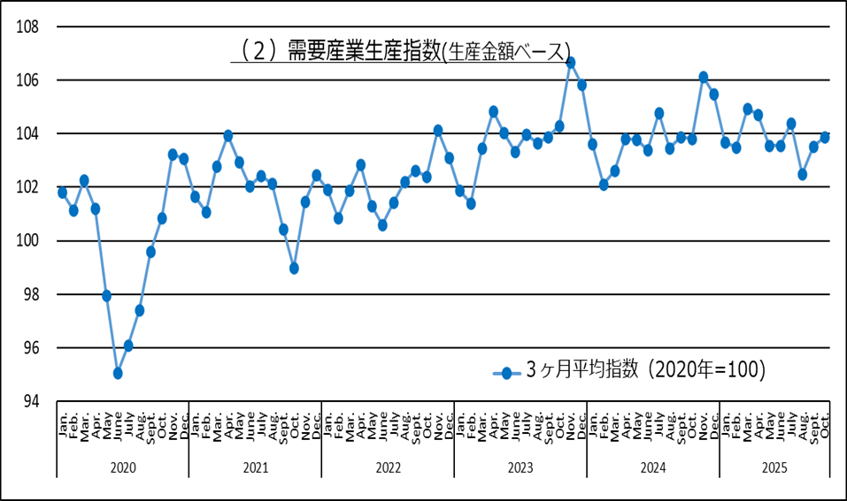需要産業生産指数