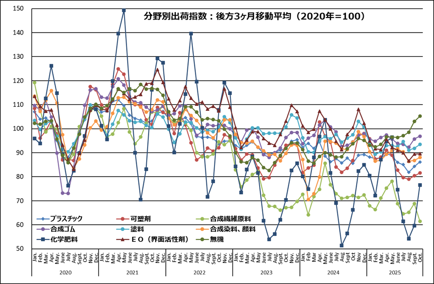 (参考)主要化学製品分野別出荷指数			