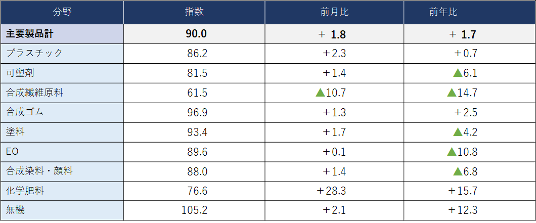 (参考)主要化学製品分野別出荷指数			