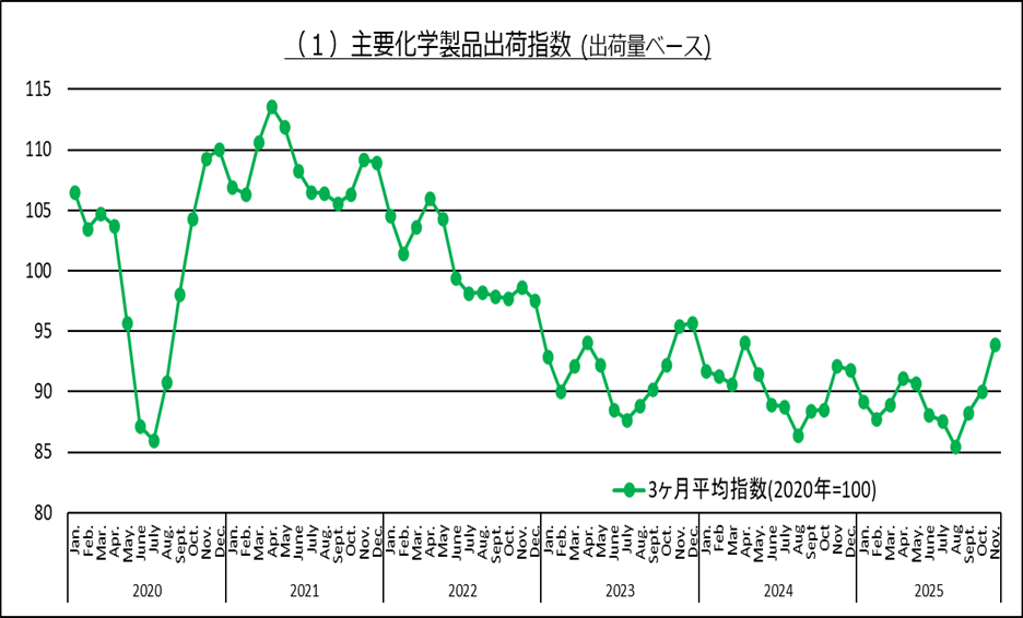 主要化学品出荷指数