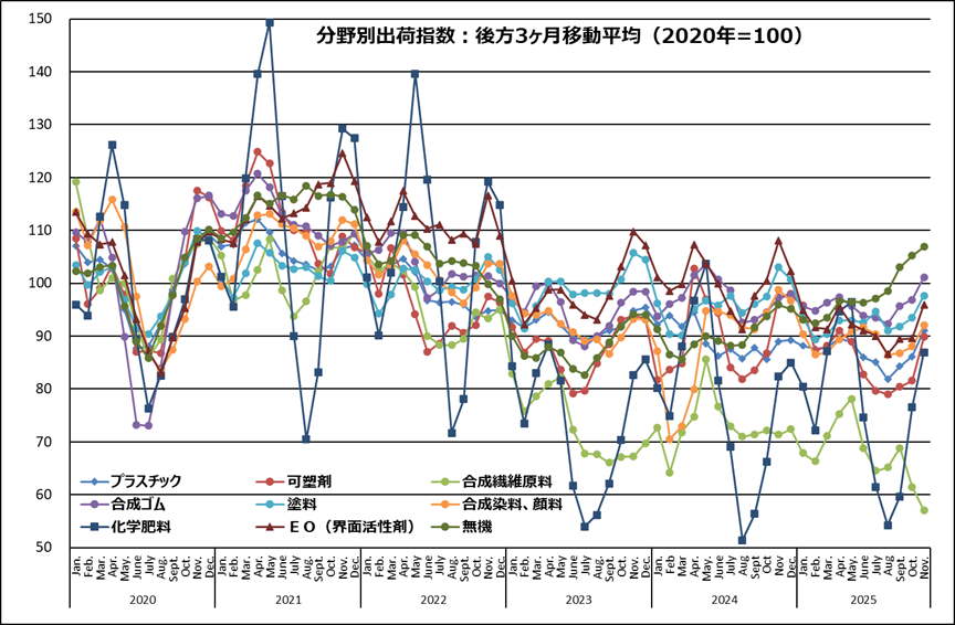 (参考)主要化学製品分野別出荷指数