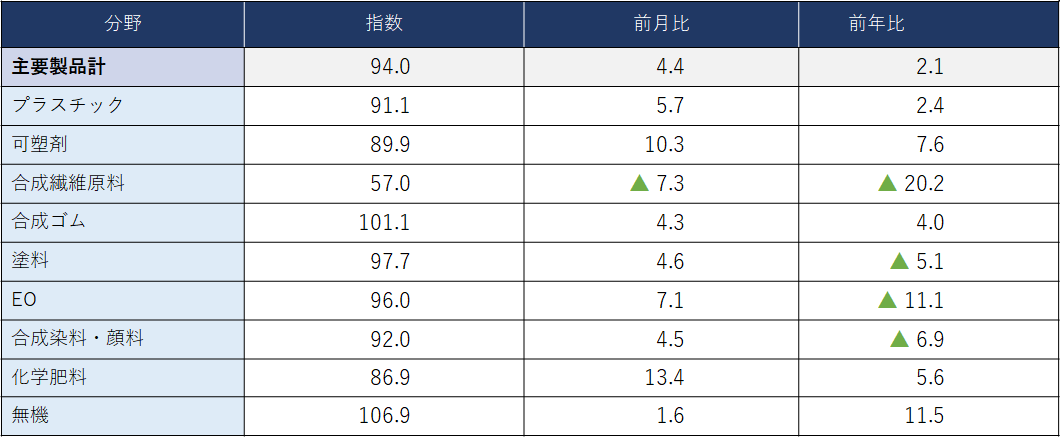 (参考)主要化学製品分野別出荷指数