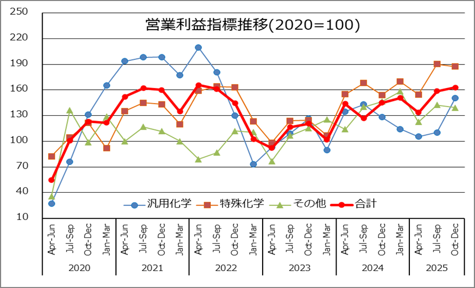 企業業績(主要28社連結)指数