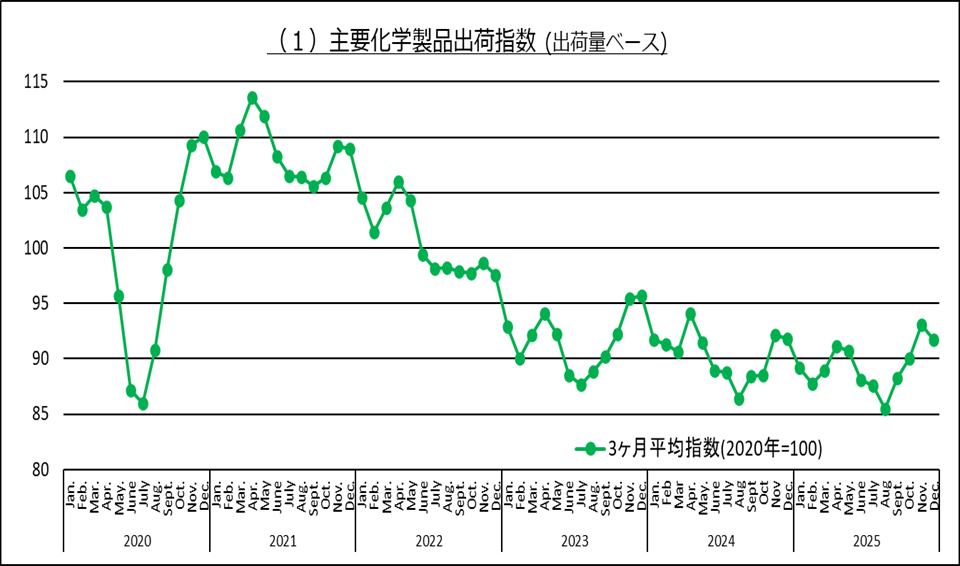 主要化学品出荷指数