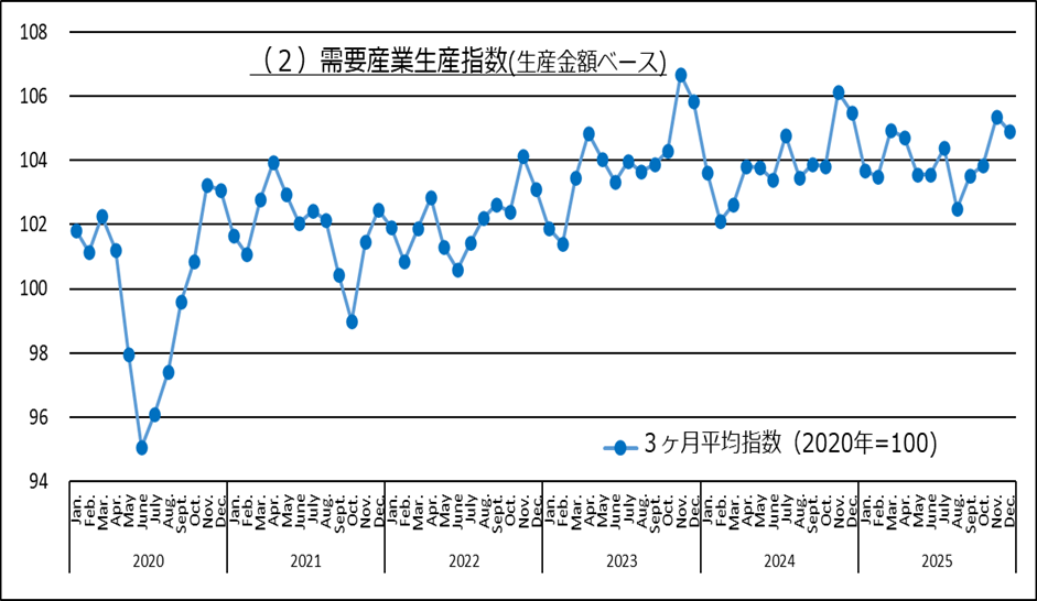 需要産業生産指数