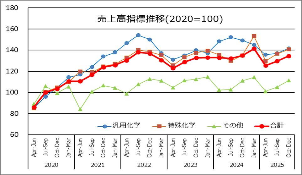企業業績(主要28社連結)指数